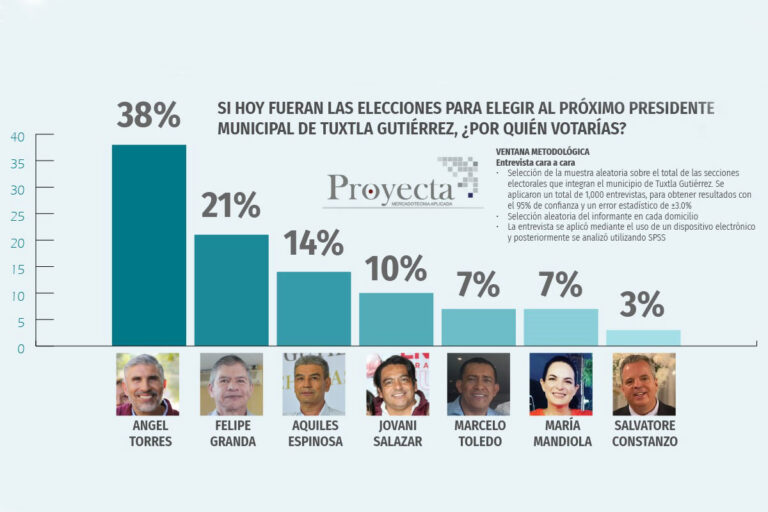 Ángel Torres arrasa en encuestas rumbo a la candidatura de la presidencia de Tuxtla Gutiérrez