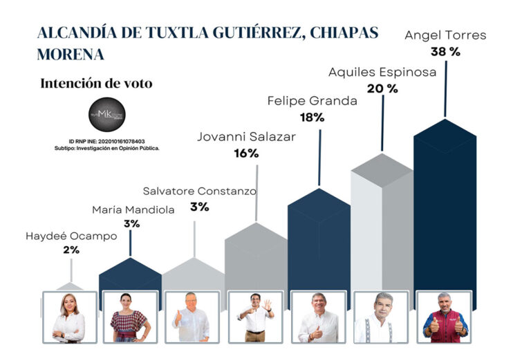 Ángel Torres, sigue adelante ganando verdaderas encuestas