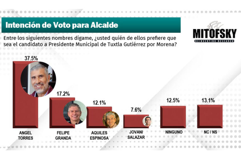 Gana Ángel Torres en Mitofsky, líder de todas las encuestas