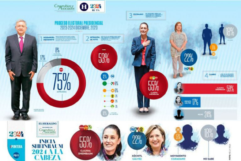Sheinbaum inicia 2024 en el primer lugar