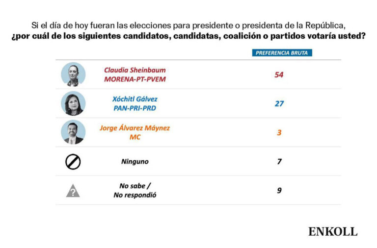 Claudia Sheinbaum afianza su ventaja y dobla a Xóchitl Gálvez en intención de voto