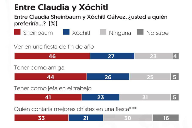 Encuesta EF: Claudia Sheinbaum aventaja por 22 puntos a Xóchitl