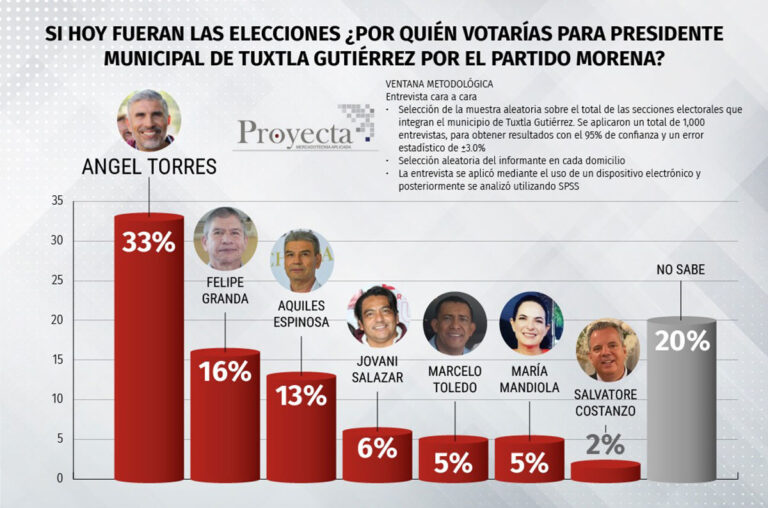 Ángel Torres, imparable en las encuestas