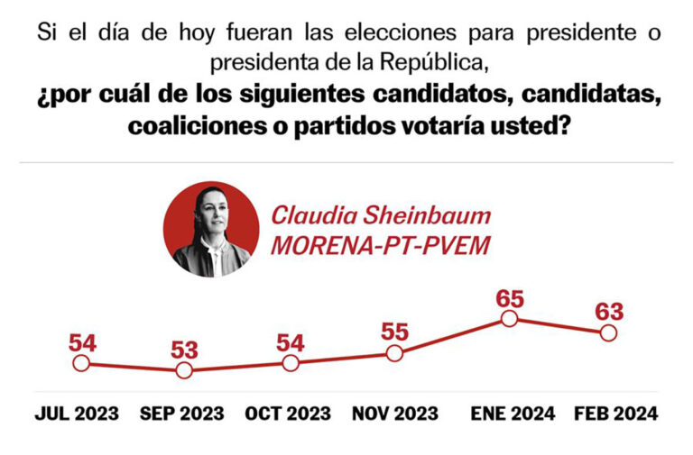 Arrasa Claudia Sheinbaum en encuesta de El Periódico El País