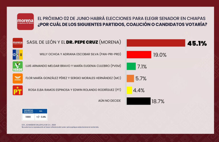 Dr. Pepe Cruz incrementa margen de preferencias rumbo al Senado de la República: Massive Caller