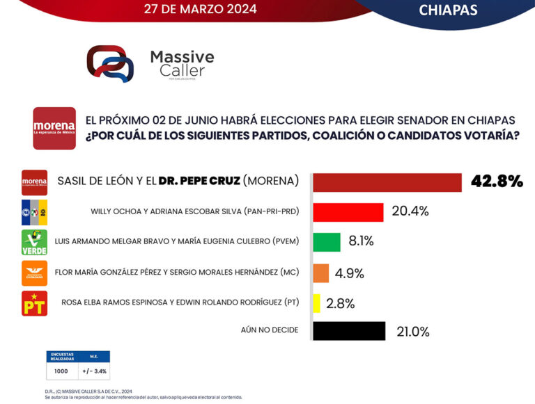 Encuesta confirma triunfo contundente del Dr. Pepe Cruz