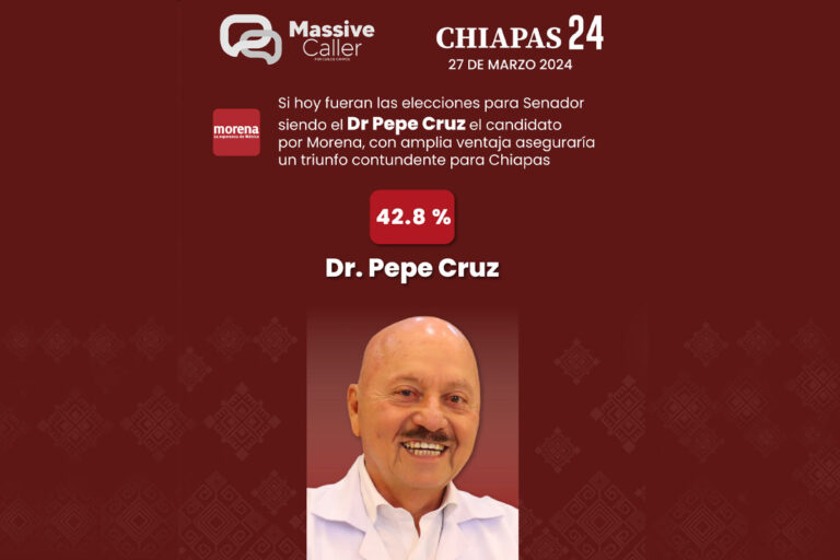Encuesta confirma triunfo contundente del Dr. Pepe Cruz, como candidato al Senado por Morena