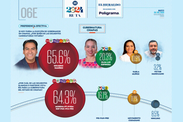 Claudia Sheinbaum y ERA mantienen el primer lugar en la preferencia electoral