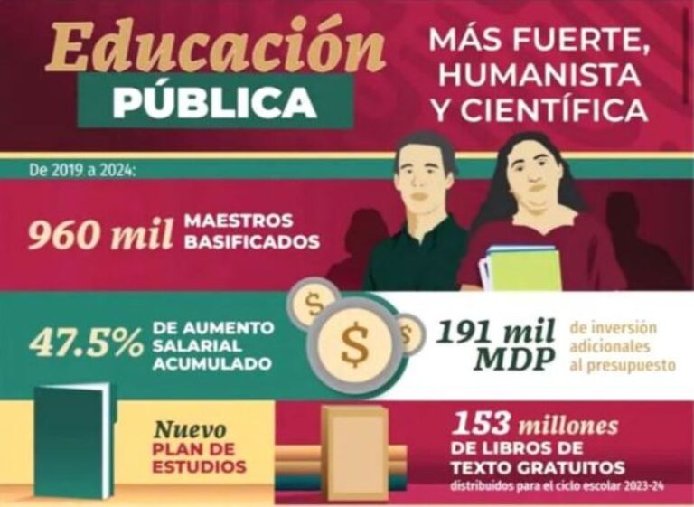 Dieron becas a 23.37 millones; educación pública