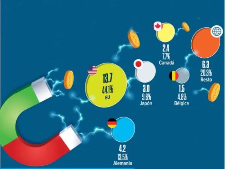 Inversión extranjera directa rompe récord; Estados Unidos, principal socio