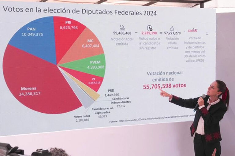 La ley es clarísima: Claudia Sheinbaum sobre reparto de diputaciones plurinominales en el congreso
