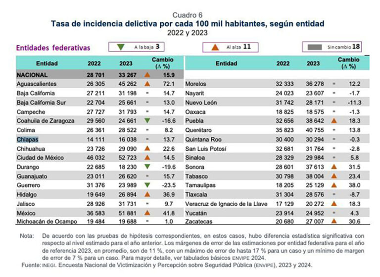 Chiapas, entre las entidades con menor tasa de víctimas y menor incidencia delictiva