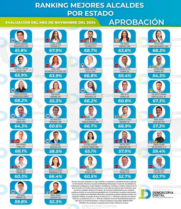 Fabiola Ricci, la alcaldesa mejor posicionada a nivel nacional según encuesta de Demoscopia Digital