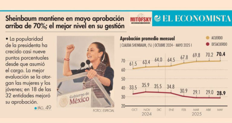 Sheinbaum mantiene en mayo aprobación arriba de 70%