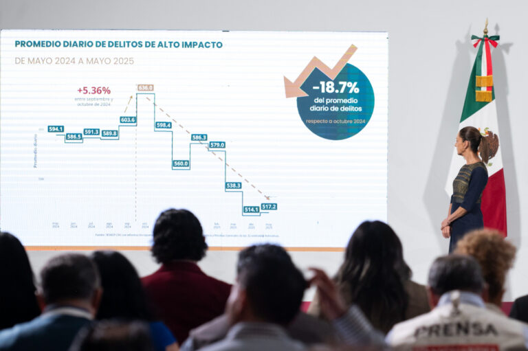 La estrategia funciona, disminuye 25.8% el homicidio doloso de septiembre de 2024 a mayo de 2025