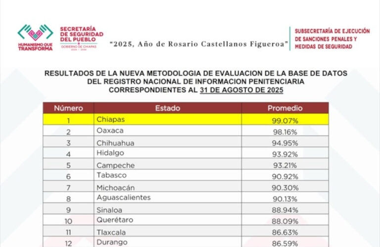 Chiapas mantiene primer lugar a nivel nacional en el RNIP de la SSP