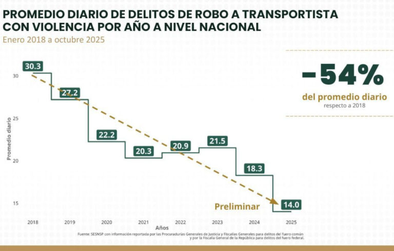 Robo a transportistas presenta reducción del 54%