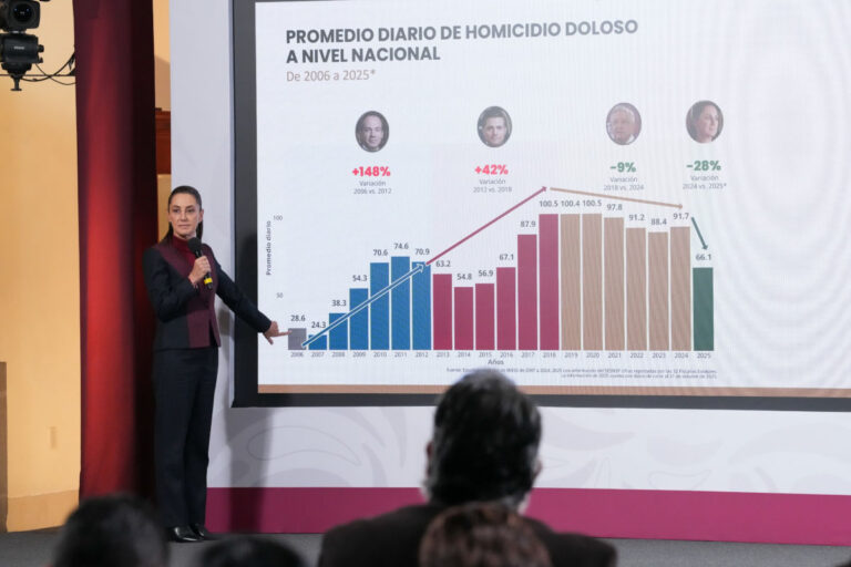 Disminuyen 37% los homicidios dolosos de septiembre de 2024 a octubre de 2025: Presidenta