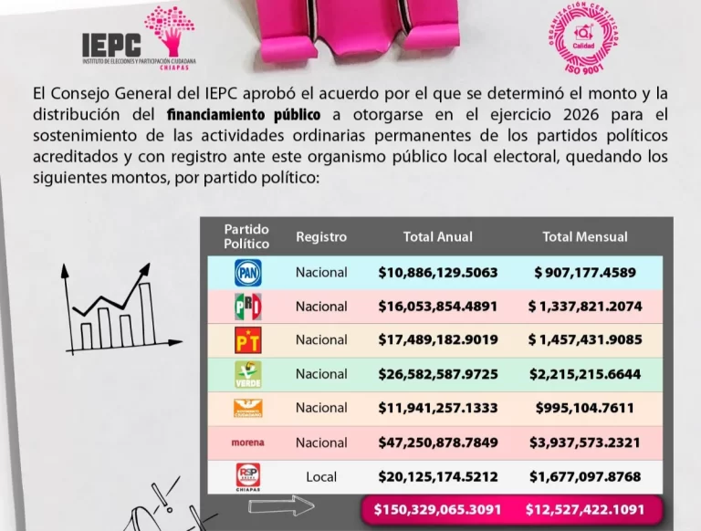 Aprueba IEPC presupuesto de egresos por 359 mdp 