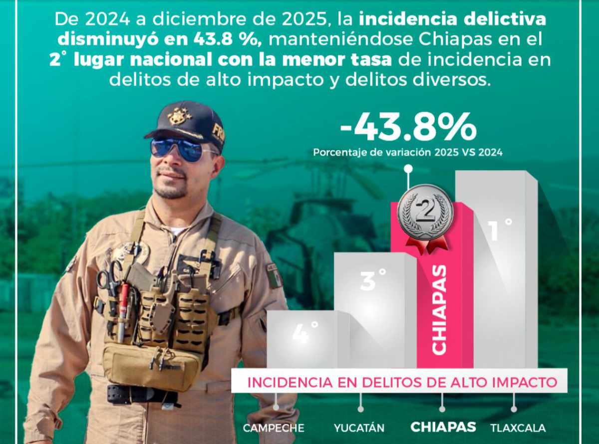 Chiapas se consolida como una de las entidades con menor incidencia delictiva del país: SSP