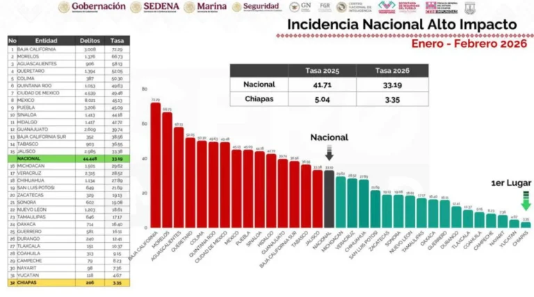 Chiapas, primer lugar nacional en reducción de delitos de alto impacto por segundo mes consecutivo