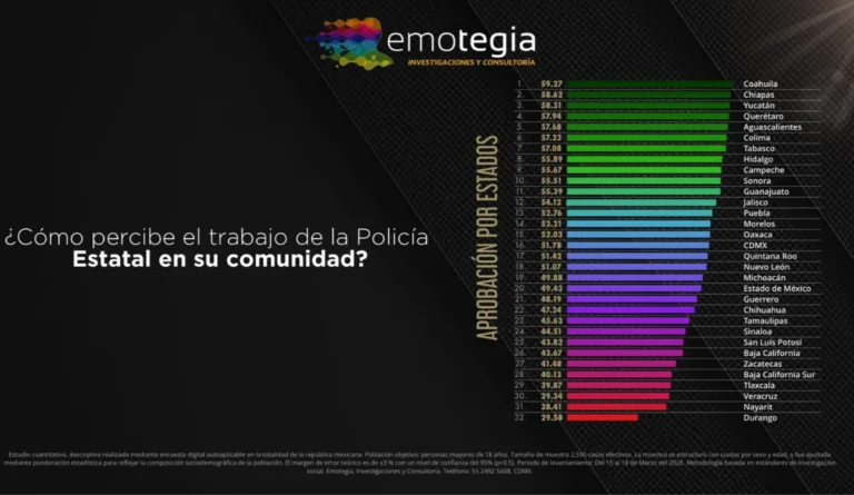 Chiapas se posiciona entre los primeros lugares con la policía estatal mejor evaluada del país