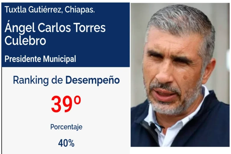 Ángel Torres, entre los alcaldes peor calificados del país; lugar 39 de 55 