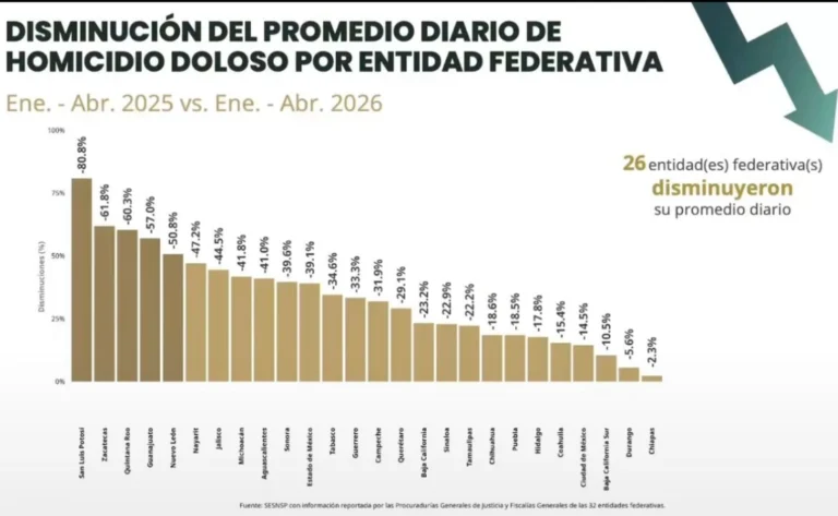 Chiapas continúa destacando a nivel nacional por sus resultados positivos en seguridad: SSP