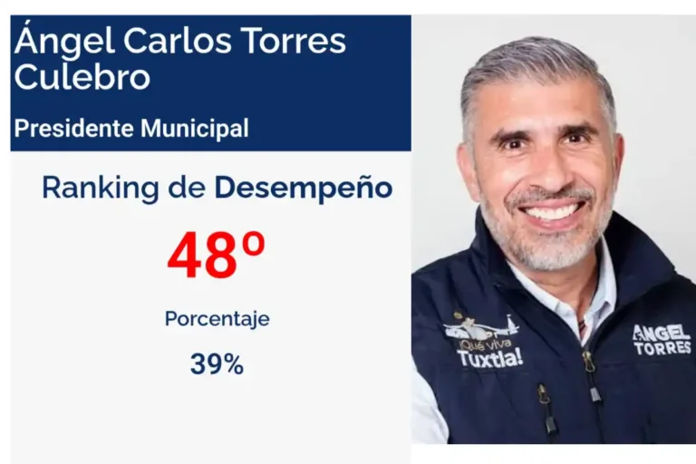 Ángel Torres se desinfla en el ranking de desempeño 