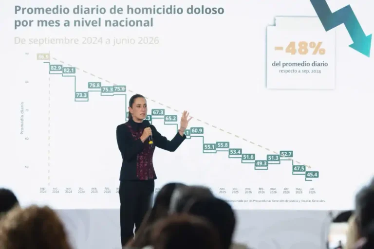 Homicidios dolosos disminuyeron 48%; representa 41 casos menos cada día: Claudia Sheinbaum