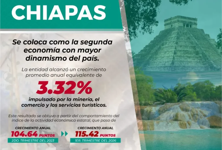 Chiapas se coloca como la segunda economía con mayor dinamismo del país